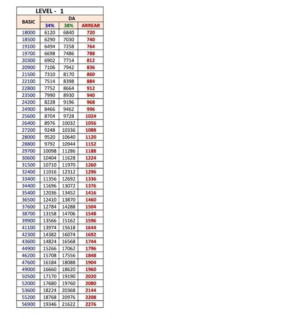 DA Hike Table: Lottery for Central Employees! Huge arrears due to ...